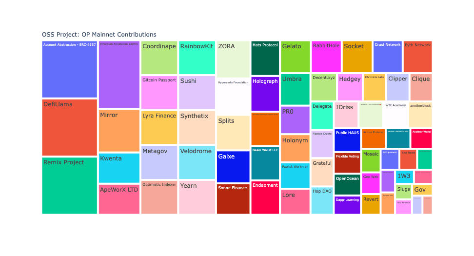 Less than 20% of the total funding pool went to these projects