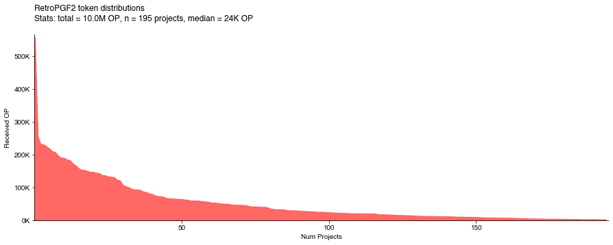 The RetroPGF2 distribution had a different curve shape