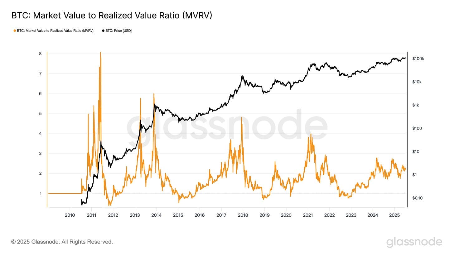 BTC MVRV Ratio (4).png