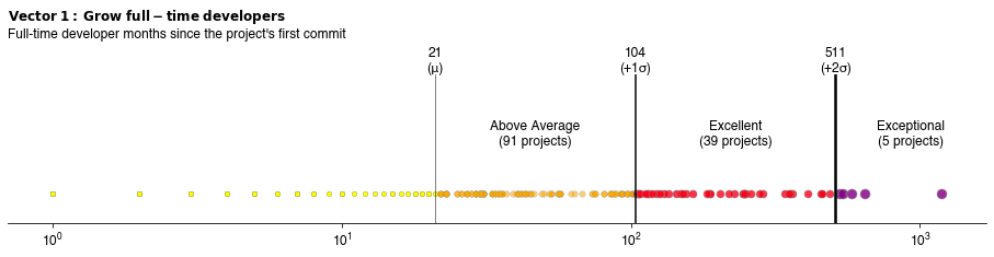 44 projects have at least 104 full-time developer months