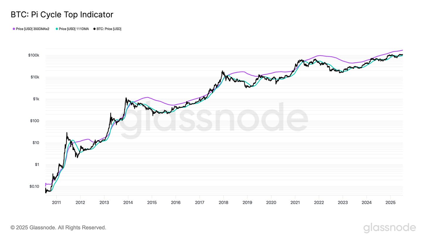 BTC Pi Cycle Top Indicator (4).png