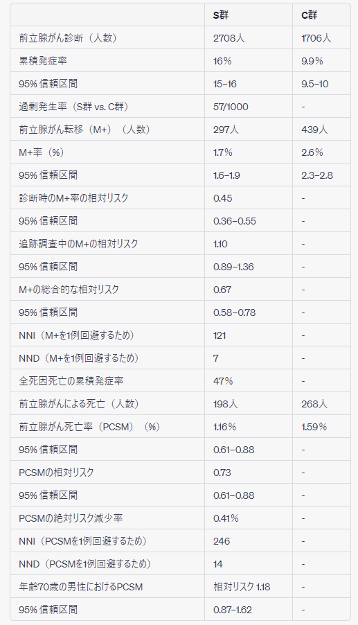 NNI=The number needed to invite（検診必要数）、NND=The number needed to diagnose（診断必要数）