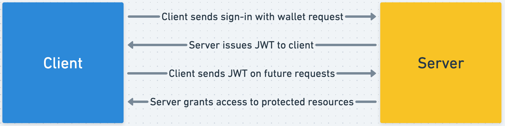 how-auth-works-2