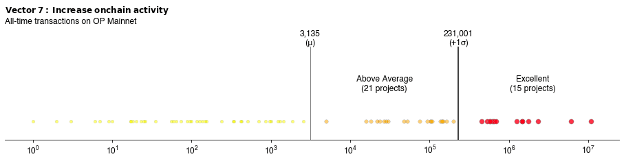 15 projects have at least 231K transactions on OP Mainnet