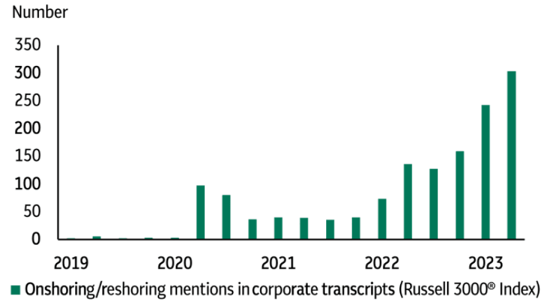 Source: Macrobond/Macquarie