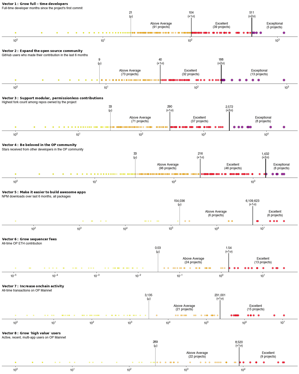 Distribution of results across eight experimental impact vectors