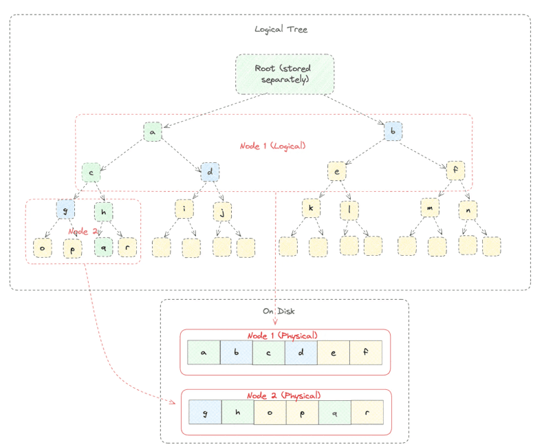Binary Merkle tree configuration from Sovereign Labs’s “Nearly Optimal State Merklization”