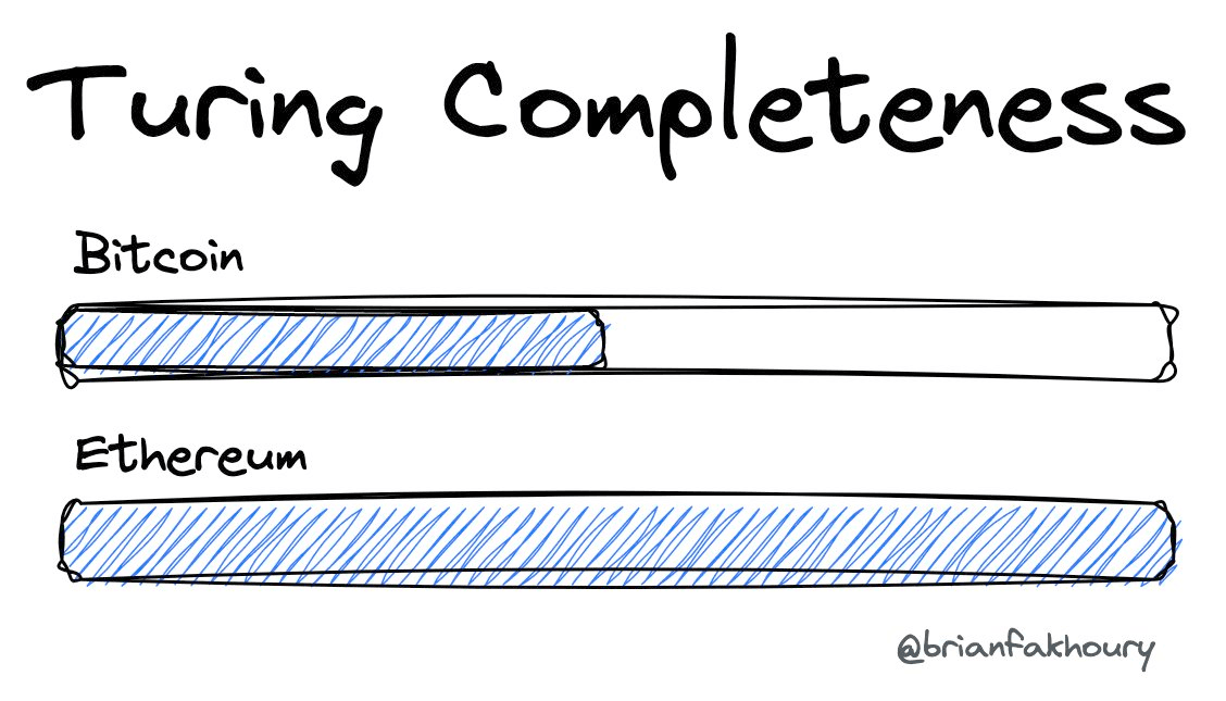 Relative Turing completeness of Bitcoin and Ethereum