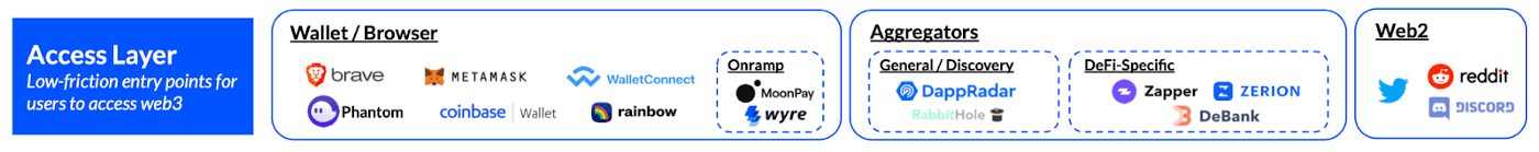 Access Layer