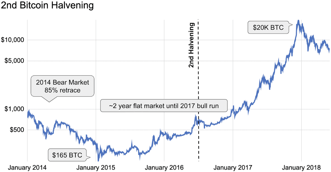 2nd Bitcoin Halvening