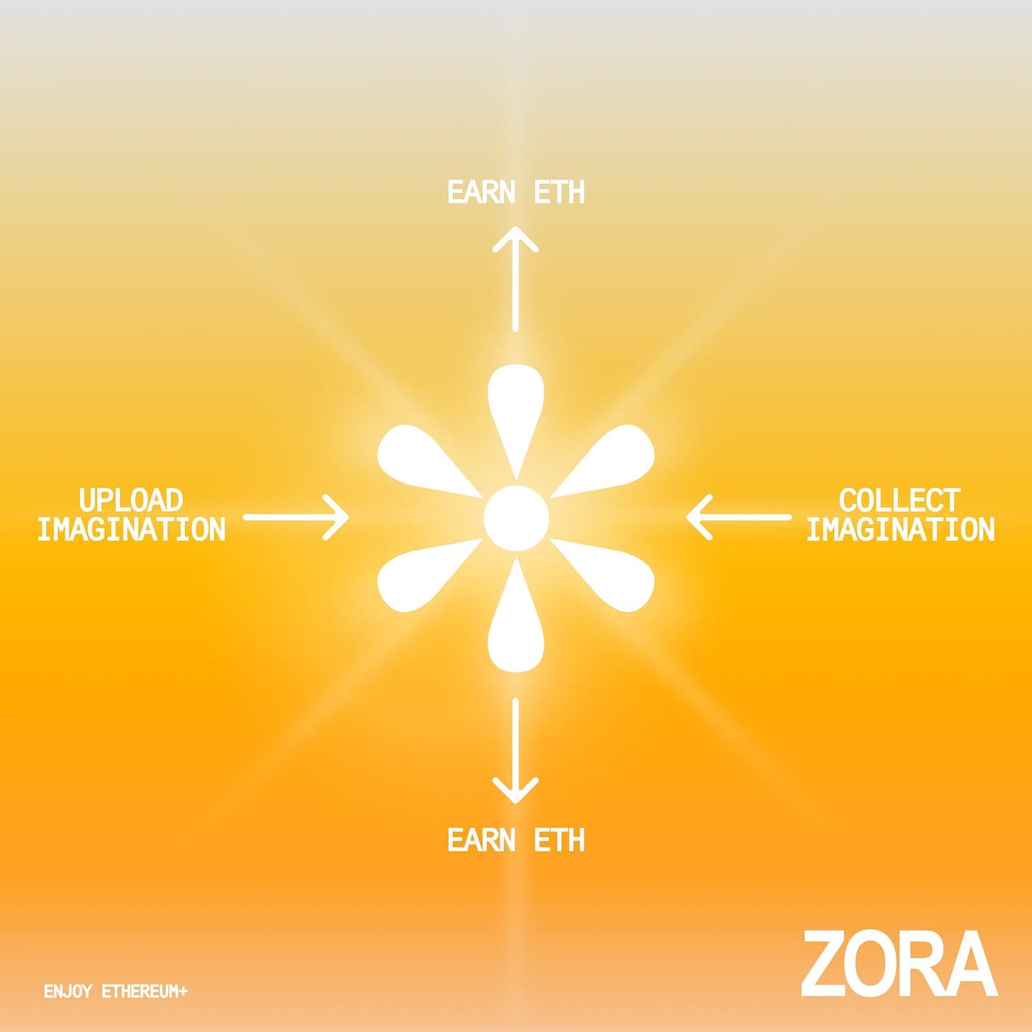 Zora on X: "Create for free on Zora. No crypto required. ✻ connect ✻ upload  ✻ earn eth ✻ https://t.co/LHIIp3SMNA" / X
