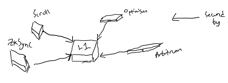 Rollup centrism with a shared security layer