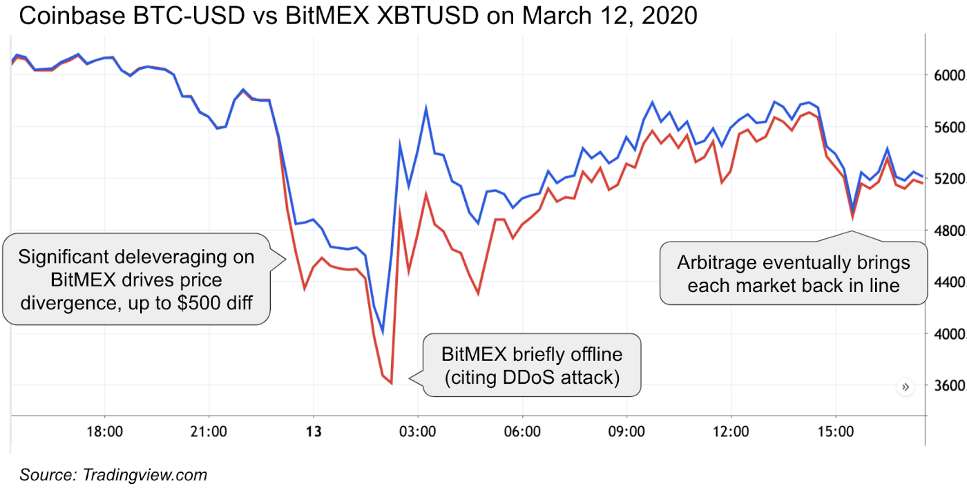 Coinbase BTC-USD vs BitMEX XBTUSD on March 12, 2020
