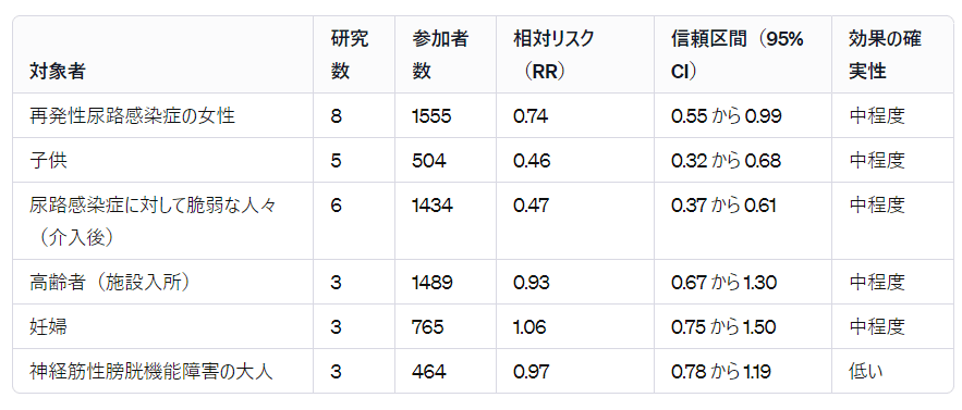 結果から作成