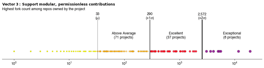 45 projects have a repo with at least 290 forks