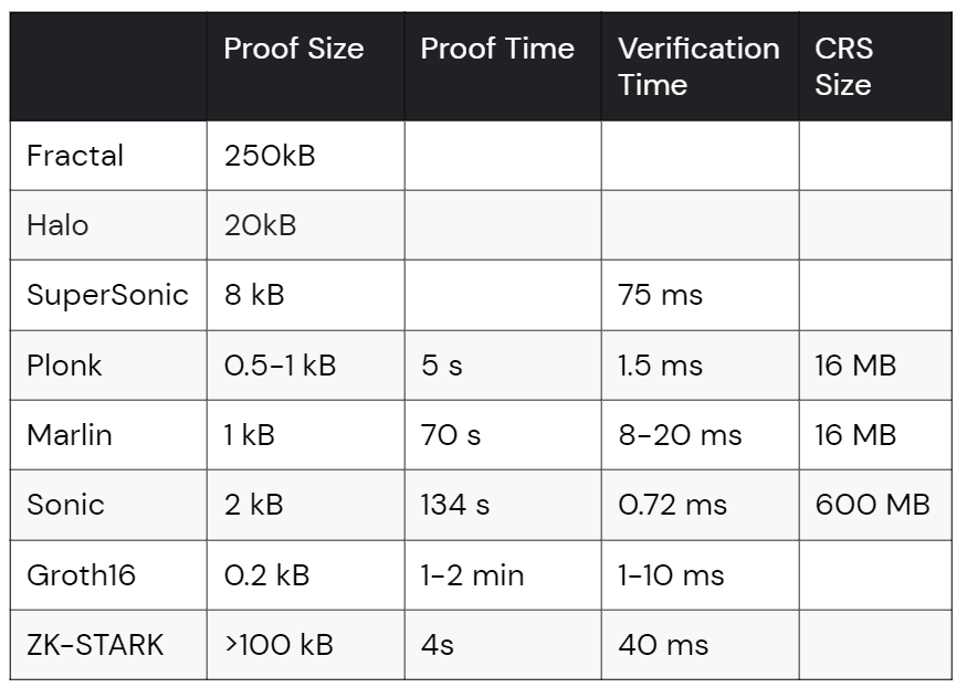 Source: Comparing General Purpose zk-SNARKs