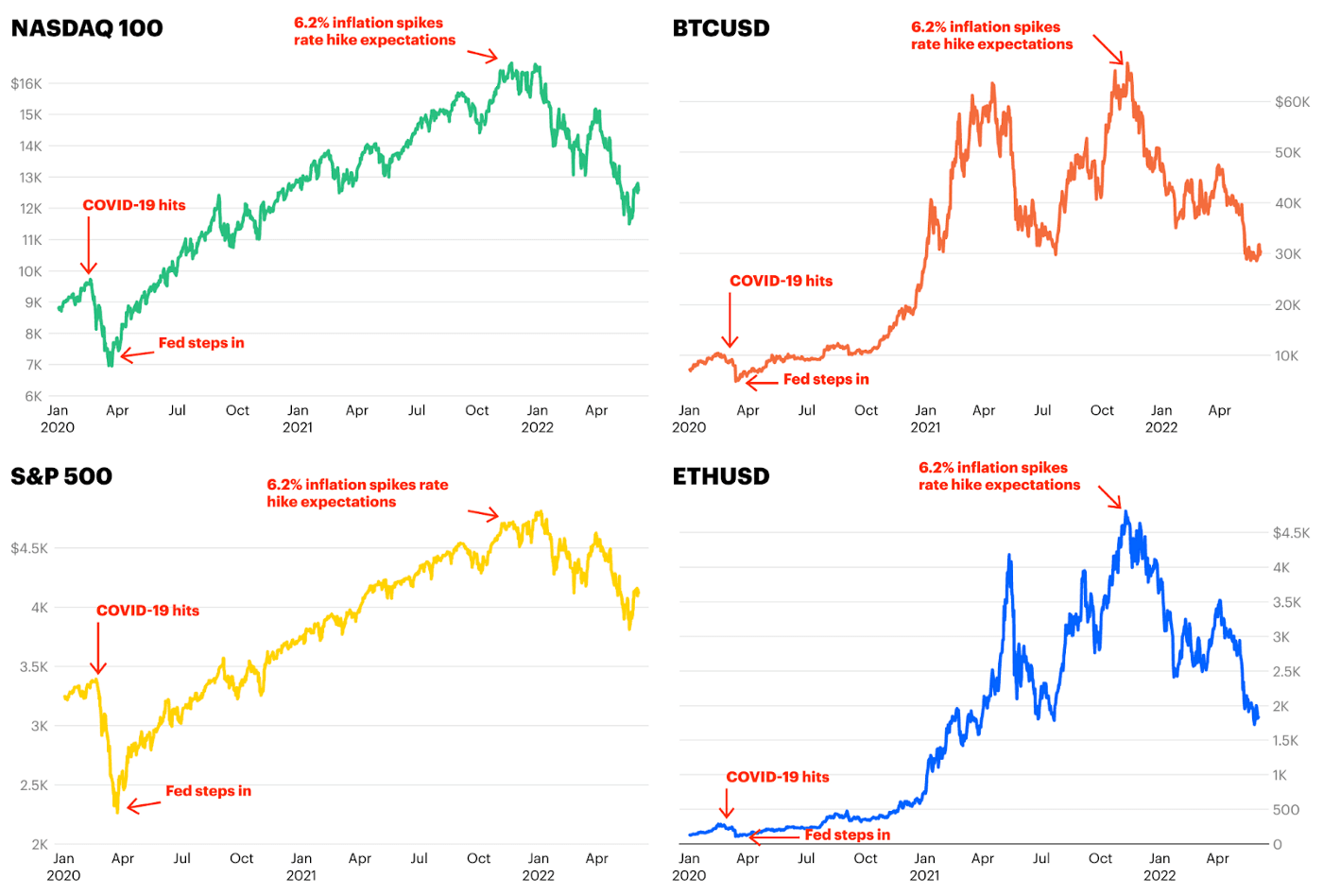 The crypto market downturn explained - COVID-19 hits & inflation spikes