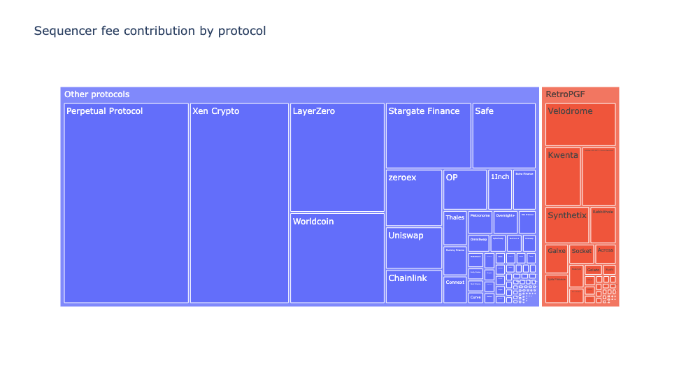 Sequencer fee contribution by some of the biggest protocols on OP Mainnet