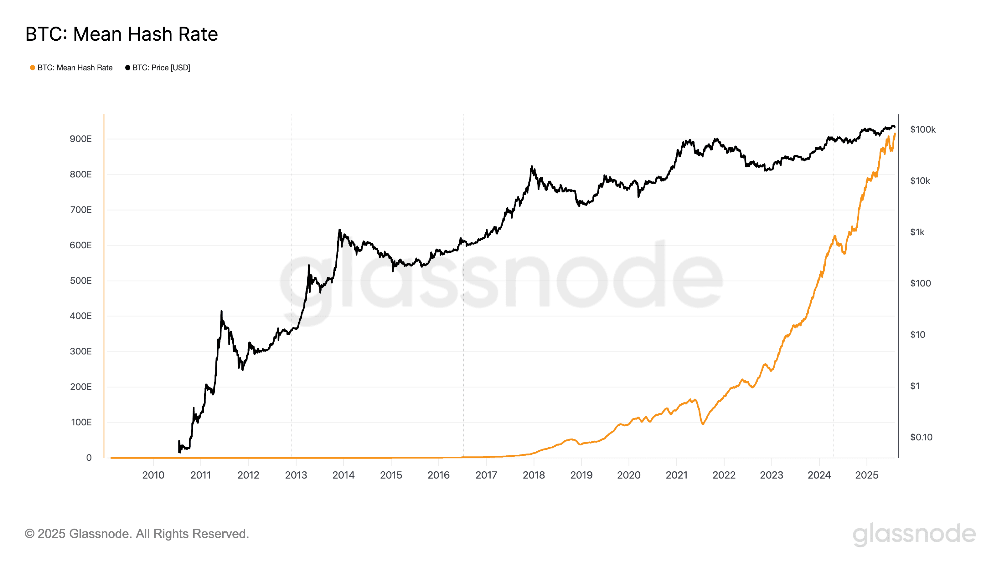BTC Mean Hash Rate.png
