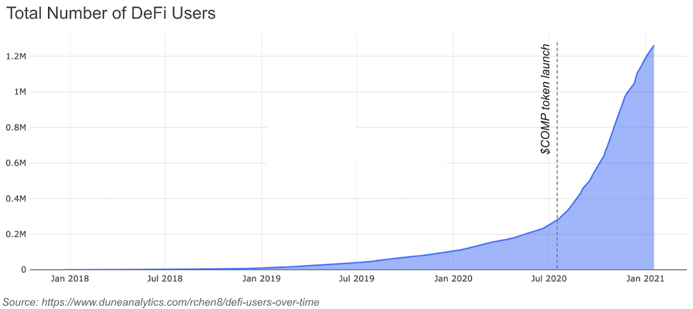 Total Number of DeFi Users