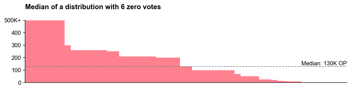 Immunefi had 52 votes with a median of 130K OP