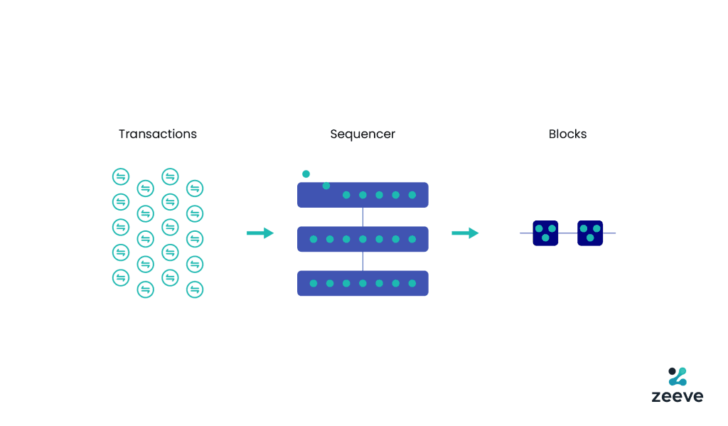 Layer2 Decentralized Sequencer