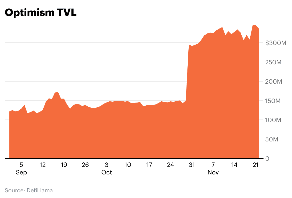 Scaling Ethereum & crypto for a billion users - Optimism TVL