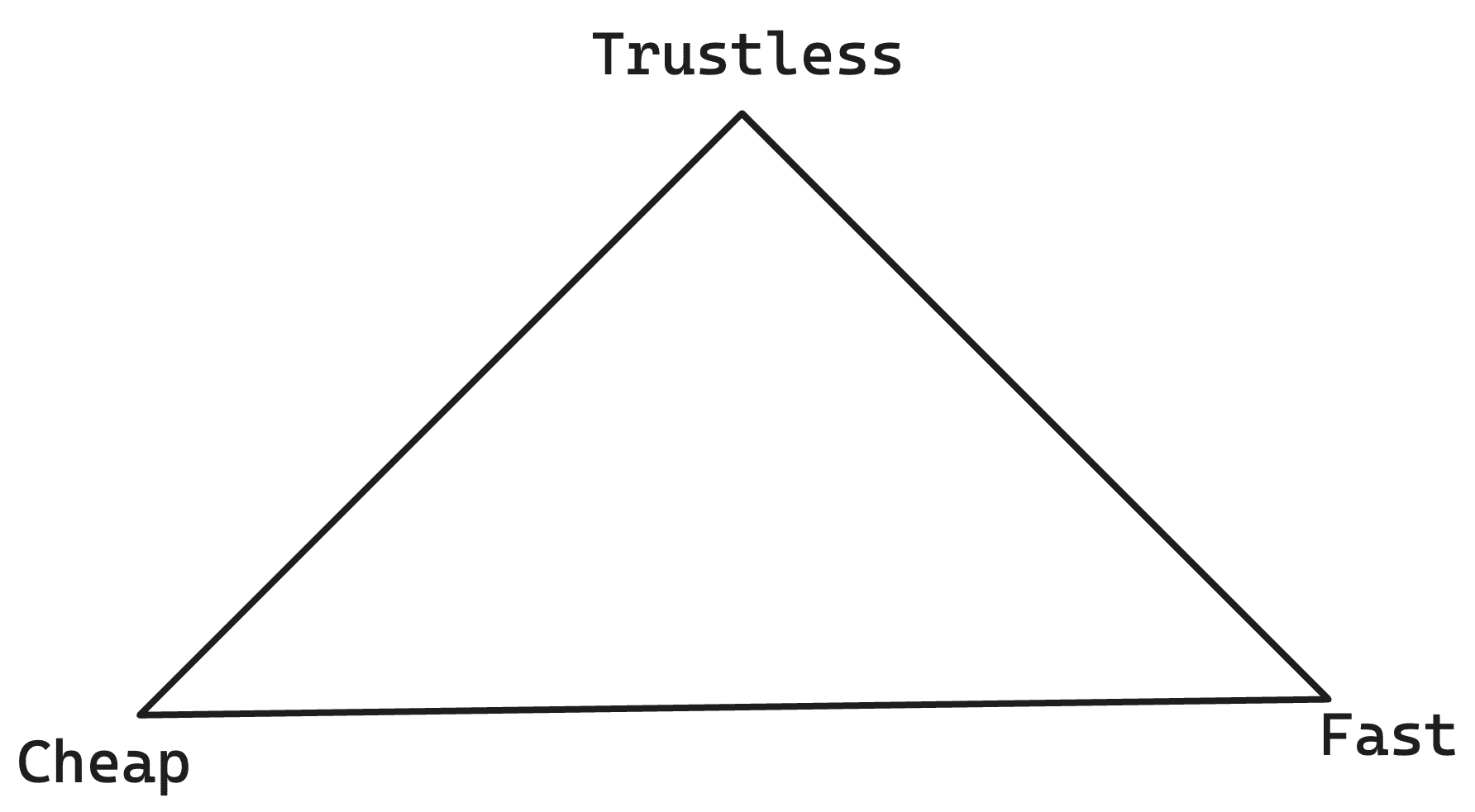 Bridging trilemma.