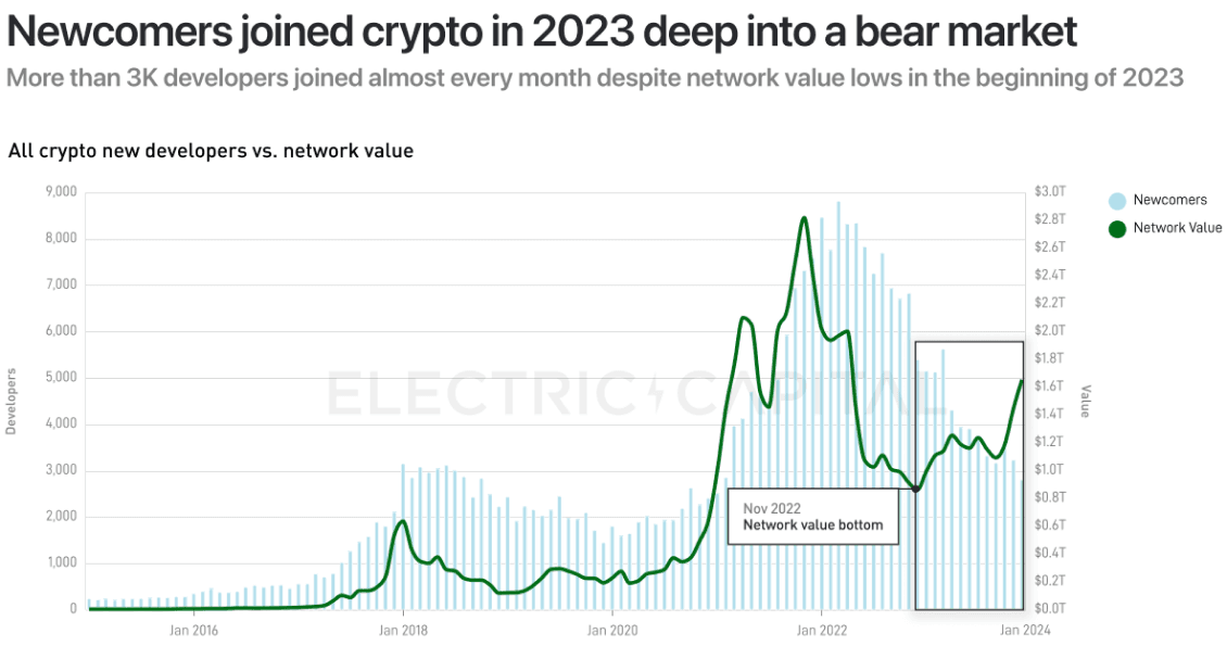Source: Electric Capital Developer Report