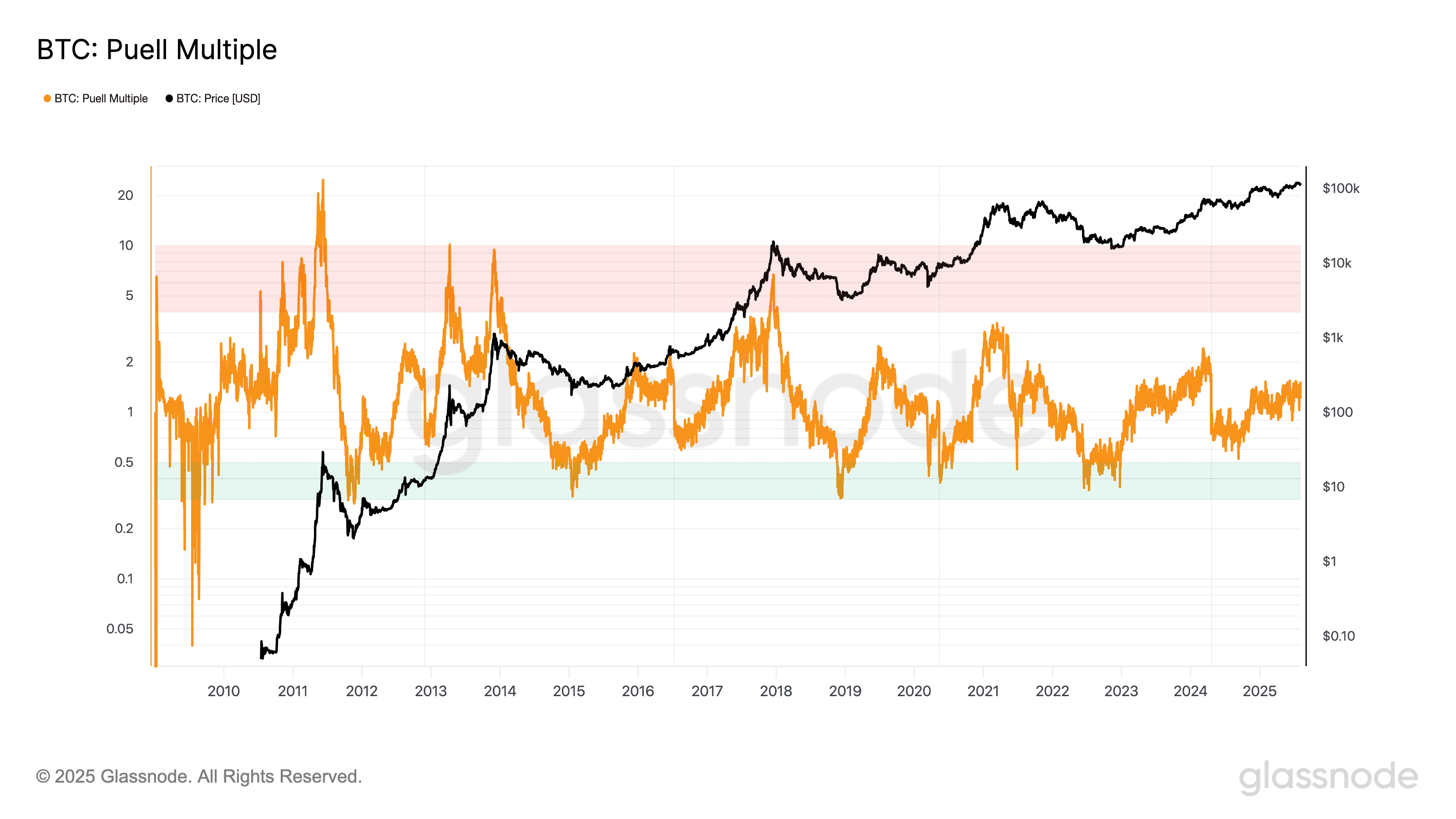 BTC Puell Multiple Chart (5).png