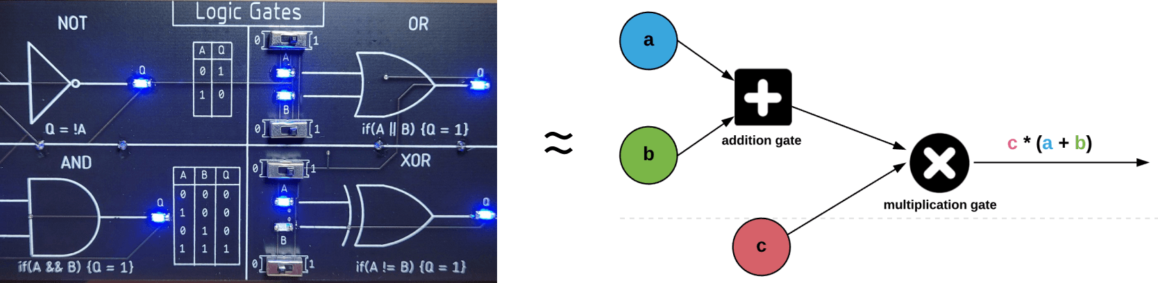 A physical logic gate, from Tindie, and its arithmetic circuit form from, Hadas Zeilberger
