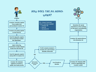 Hypothesising a retail investment instrument with public goods funding integration