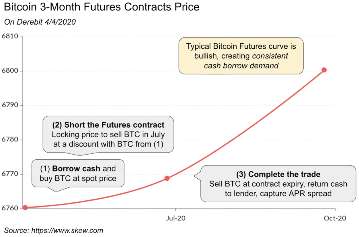 Bitcoin 3-Month Futures Contracts Price
