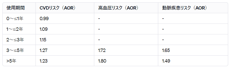 結果から作図