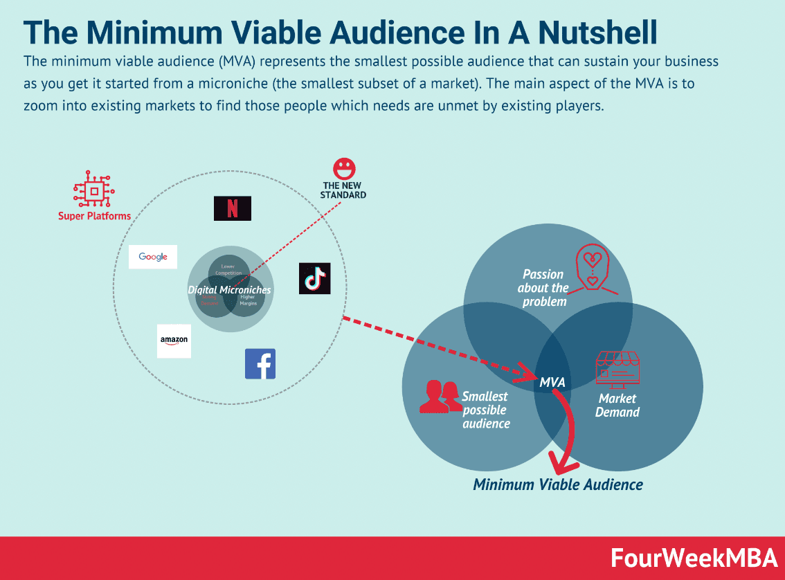 source : https://fourweekmba.com/minimum-viable-audience/