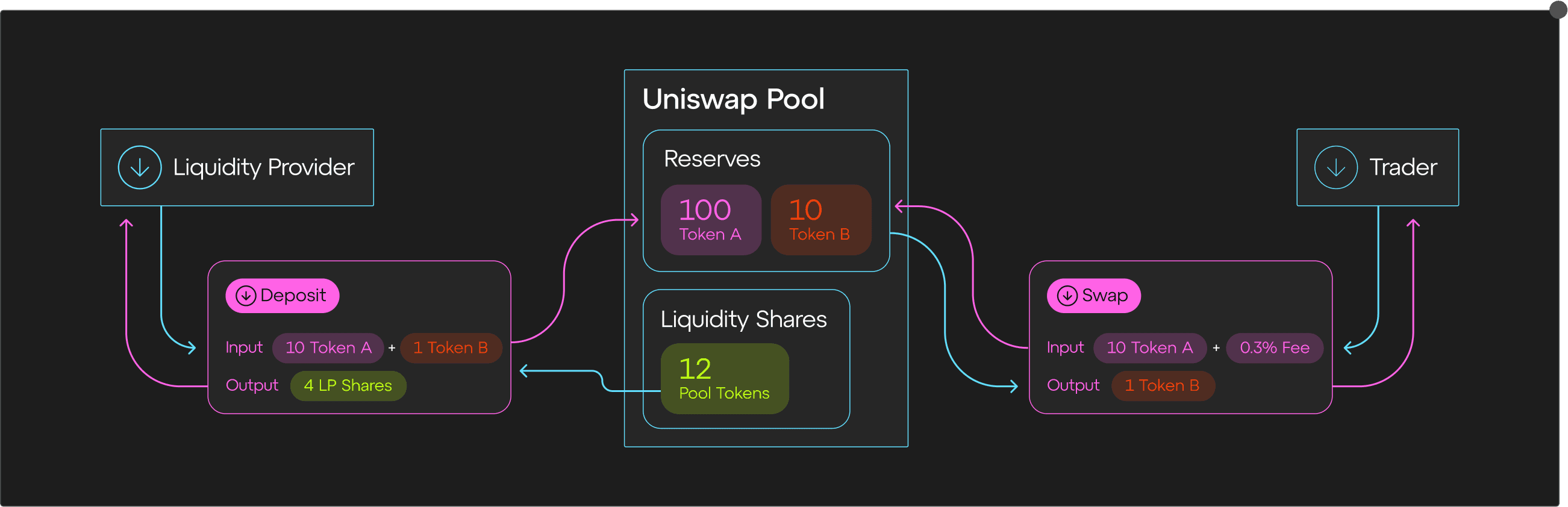 Uniswap Architecture
