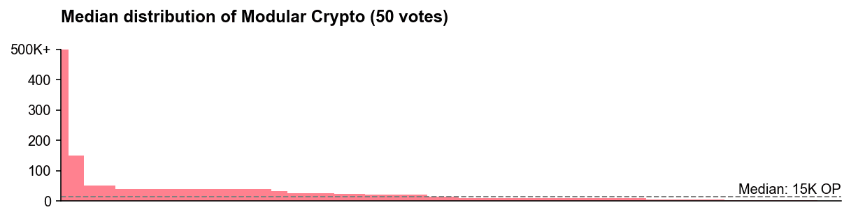 Modular Crypto had a lot of votes but a low median