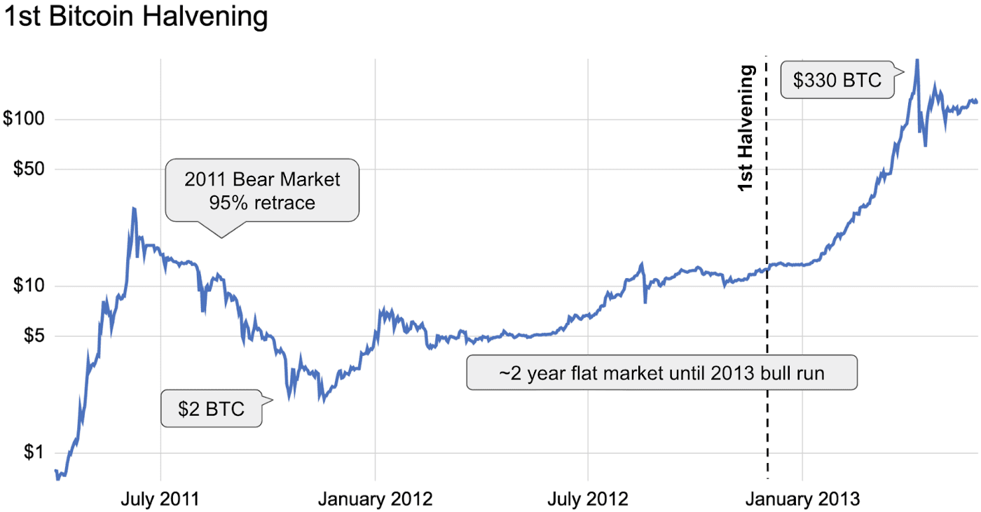 First Bitcoin Halvening