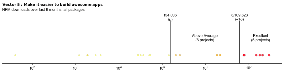 6 projects have at least 6.1M downloads over the last 6 months