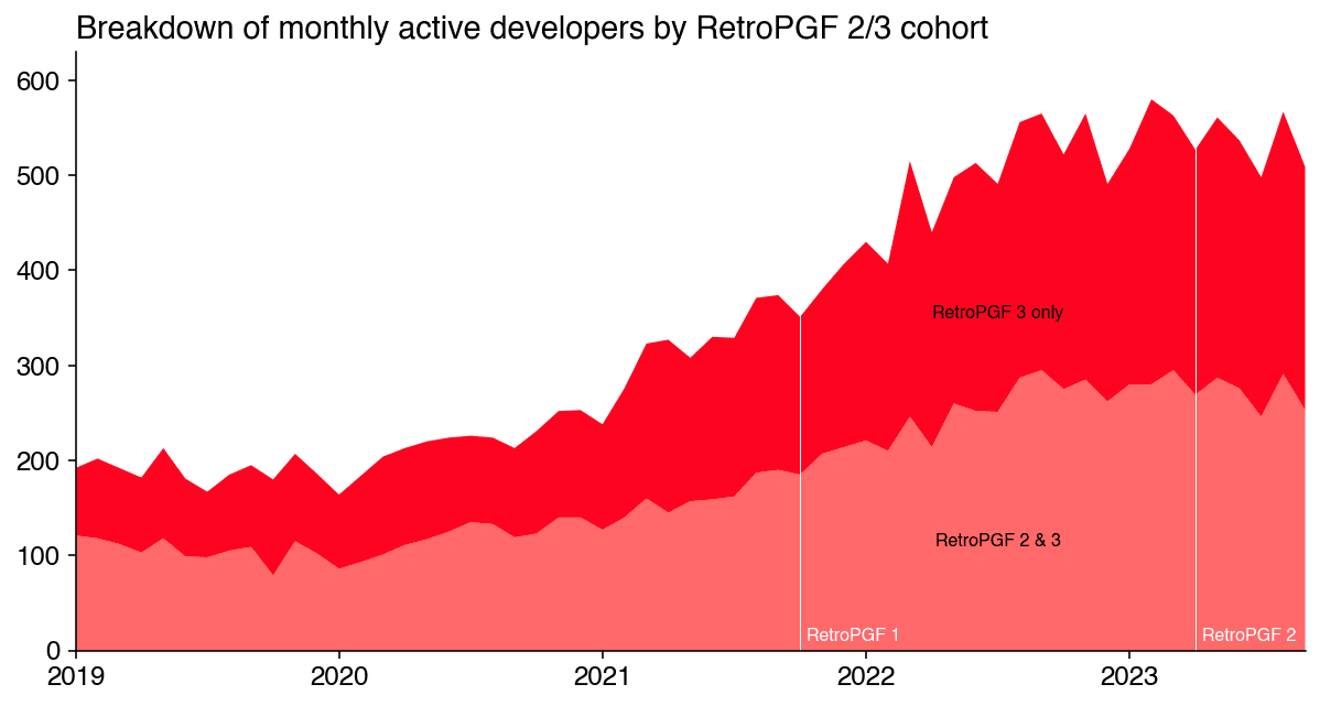 Breakdown of monthly active developers by RetroPGF 2/3 cohort