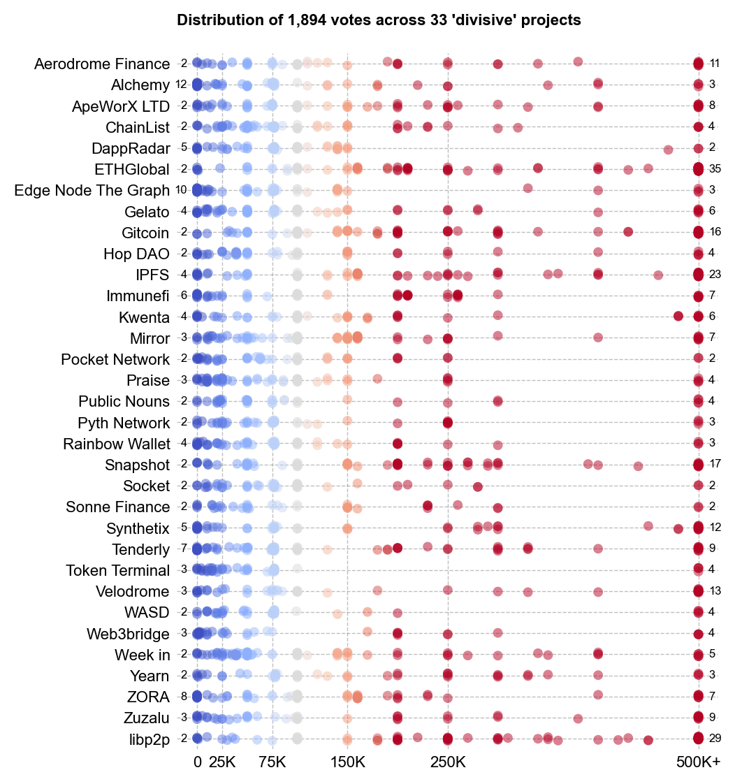 Divisive projects had high numbers of both 0 and 500K+ votes