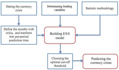 An Early Warning System for Currency Crises in Emerging Countries