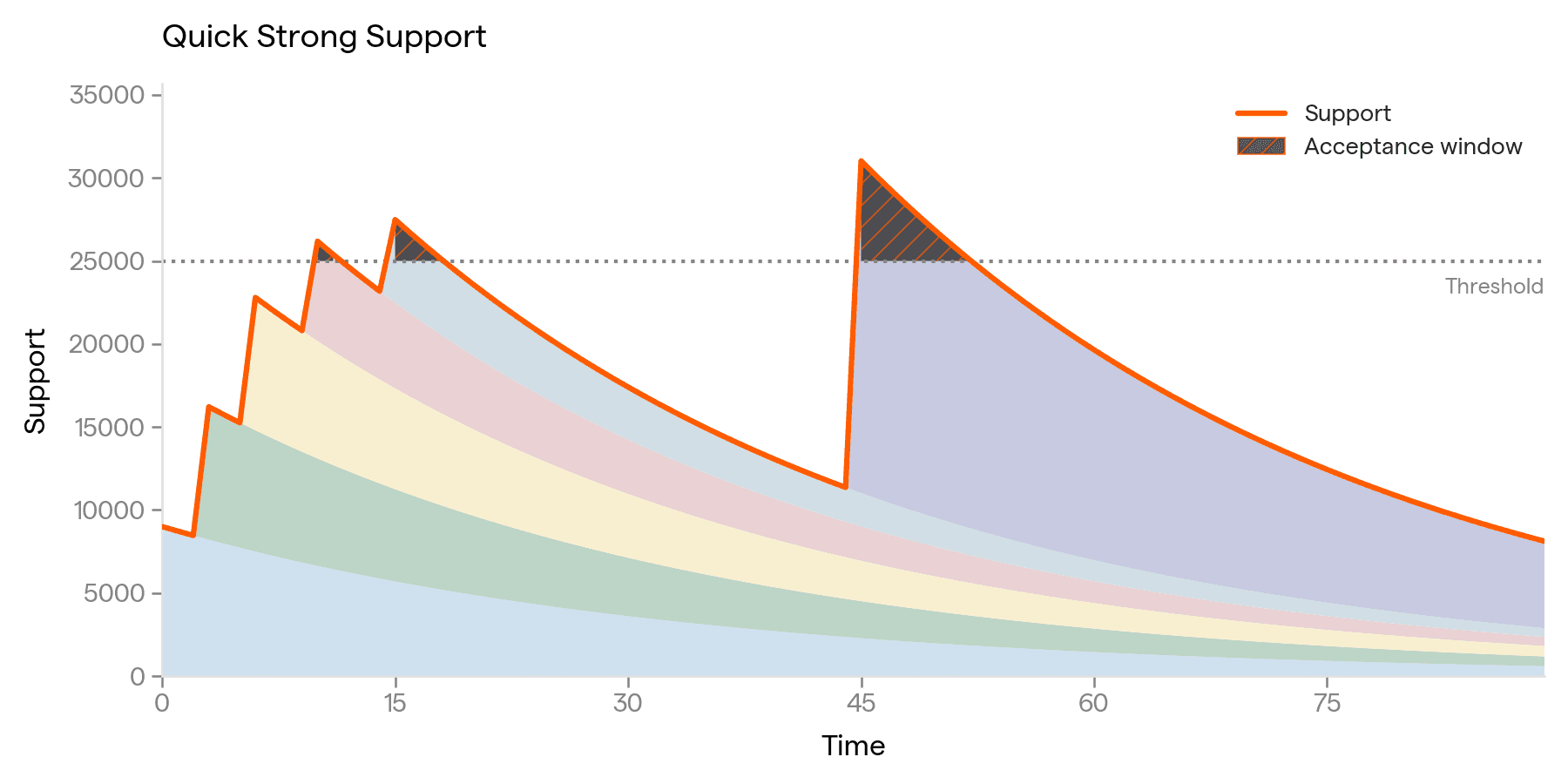 Fig 2. An Initiative gains early support, but for some reason is not actioned. When more support arrives at a later date, there is another opportunity to action the Initiative.