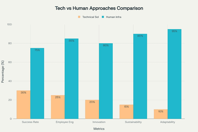 Technical Solutions vs Human Infrastructure: Comparative Performance Across Key Organizational Metrics