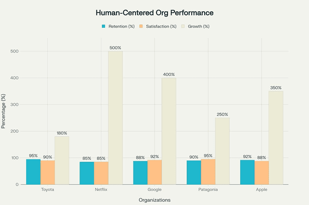 Success Stories: High Performance Metrics from Human-Centered Organizations
