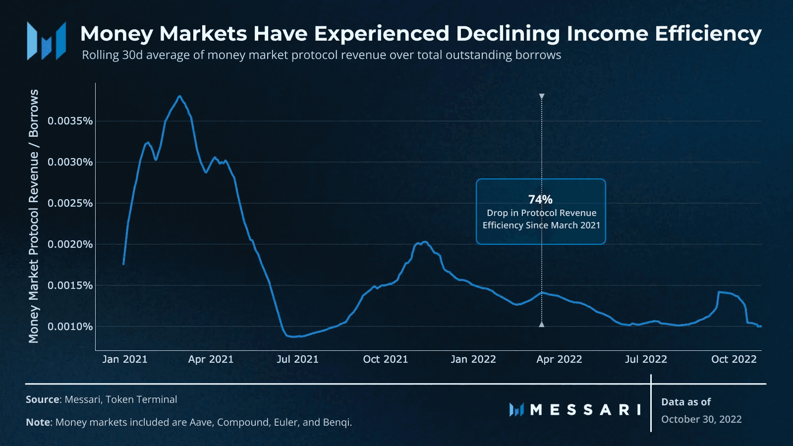Messari graphic on compressing money market fees.