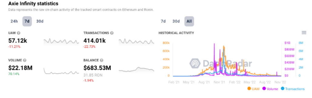 Data Sources: https://dappradar.com/multichain/games/axie-infinity