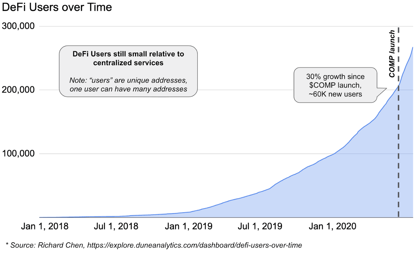 DeFi Users Over Time