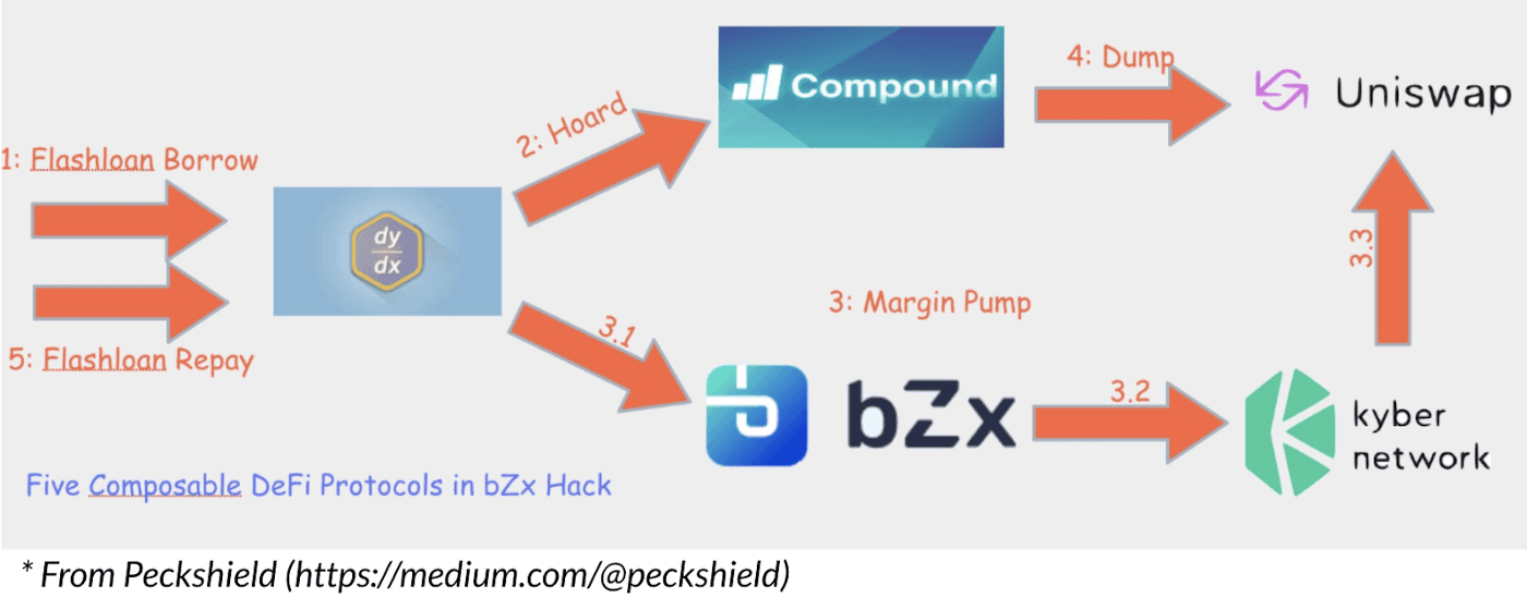 So what happened with the bZx attacks?