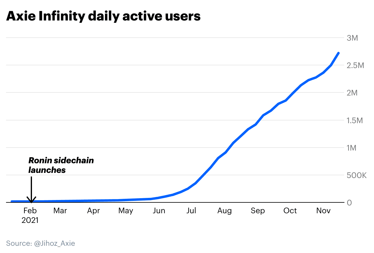 Scaling Ethereum & crypto for a billion users - Axie Infinity daily active users